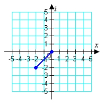 <strong>Represent the complex number below graphically. </strong> A) B) C) D) E)