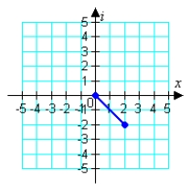 <strong>Represent the complex number below graphically. </strong> A) B) C) D) E)