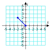 <strong>Represent the complex number below graphically. </strong> A) B) C) D) E)