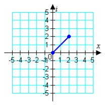 <strong>Represent the complex number below graphically. </strong> A) B) C) D) E)