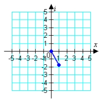 <strong>Represent the complex number below graphically. </strong> A) B) C) D) E)