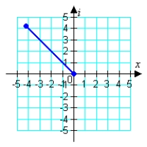 <strong>Graphically represent the following complex number. </strong> A) B) C) D) E)