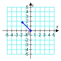 <strong>Graphically represent the following complex number. </strong> A) B) C) D) E)