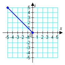 <strong>Graphically represent the following complex number. </strong> A) B) C) D) E)