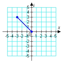 <strong>Graphically represent the following complex number. </strong> A) B) C) D) E)