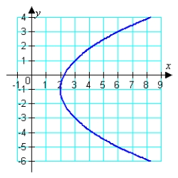 <strong>Match the graph with its equation. </strong> A) B) C) D) E)