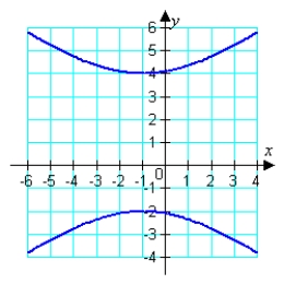 <strong>Match the graph with its equation. </strong> A) B) C) D) E)