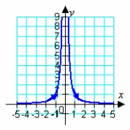 <strong>Match the parametric equations to the curve they represent and the corresponding rectangular equation. Adjust the domain of the resulting rectangular equation if necessary. </strong> A) B) C) D) E)