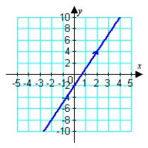 Answers may vary.Curve (a) Curve (b)      