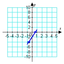 Answers may vary.Curve (a) Curve (b)      