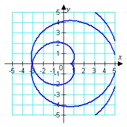 <strong>Match the graph to a set of parametric equations. </strong> A) B) C) D) E)
