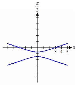 <strong>Match the graph to its polar equation. </strong> A) B) C) D) E)