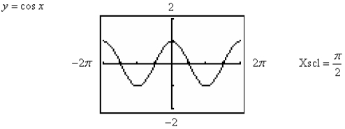 <strong>Use a graphing utility to determine which of the trigonometric functions is equal to the following expression. </strong> A) B) C) D) E)