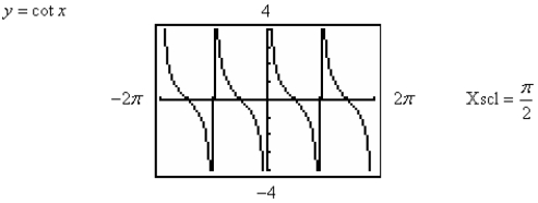 <strong>Use a graphing utility to determine which of the trigonometric functions is equal to the following expression. </strong> A) B) C) D) E)