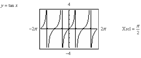 <strong>Use a graphing utility to determine which of the trigonometric functions is equal to the following expression. </strong> A) B) C) D) E)