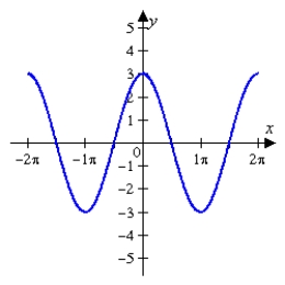 <strong>Given the graph of f(x) below, sketch the graph of without the use of a graphing utility. </strong> A) B) C) D) E)