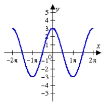 <strong>Given the graph of f(x) below, sketch the graph of without the use of a graphing utility. </strong> A) B) C) D) E)