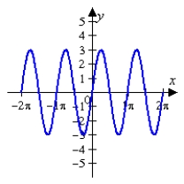 <strong>Given the graph of f(x) below, sketch the graph of without the use of a graphing utility. </strong> A) B) C) D) E)
