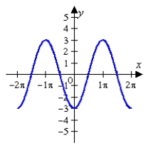 <strong>Given the graph of f(x) below, sketch the graph of without the use of a graphing utility. </strong> A) B) C) D) E)