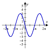 <strong>Given the graph of f(x) below, sketch the graph of without the use of a graphing utility. </strong> A) B) C) D) E)