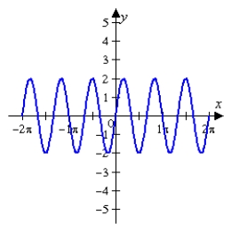 <strong>Given the graph of f(x) below, sketch the graph of without the use of a graphing utility. </strong> A) B) C) D) E)