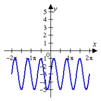 <strong>Given the graph of f(x) below, sketch the graph of without the use of a graphing utility. </strong> A) B) C) D) E)