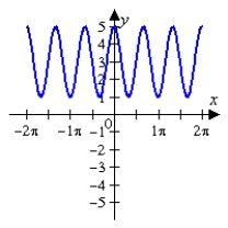 <strong>Given the graph of f(x) below, sketch the graph of without the use of a graphing utility. </strong> A) B) C) D) E)