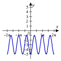 <strong>Given the graph of f(x) below, sketch the graph of without the use of a graphing utility. </strong> A) B) C) D) E)