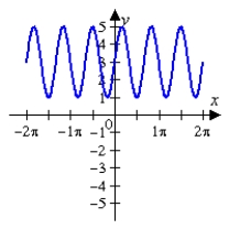 <strong>Given the graph of f(x) below, sketch the graph of without the use of a graphing utility. </strong> A) B) C) D) E)