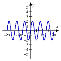 <strong>Given the graph of f(x) below, sketch the graph of without the use of a graphing utility. </strong> A) B) C) D) E)