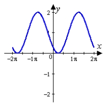 <strong>Sketch the graph of the function below, being sure to include at least two full periods. </strong> A) B) C) D) E)
