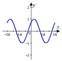 <strong>Sketch the graph of the function below, being sure to include at least two full periods. </strong> A) B) C) D) E)