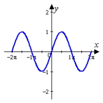 <strong>Sketch the graph of the function below, being sure to include at least two full periods. </strong> A) B) C) D) E)