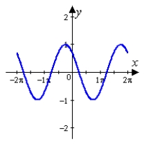 <strong>Sketch the graph of the function below, being sure to include at least two full periods. </strong> A) B) C) D) E)