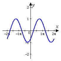 <strong>Sketch the graph of the function below, being sure to include at least two full periods. </strong> A) B) C) D) E)