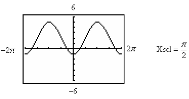 <strong>Use a graphing utility to graph the function below. Be sure to include at least two full periods. </strong> A) B) C) D) E)