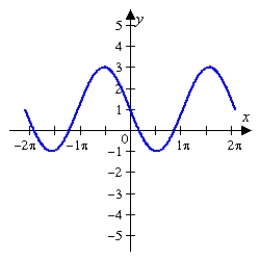 <strong>Find a and d for the function such that the graph of matches the graph below. </strong> A) B) C) D) E)