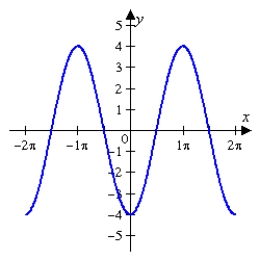 <strong>Find a, b, and c for the function such that the graph of matches the graph below. </strong> A) B) C) D) E)