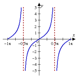 <strong>Which of the following functions is represented by the graph below? </strong> A) B) C) D) E)