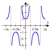 <strong>Sketch the graph of the given function. Make sure to include at least two periods. </strong> A) B) C) D) E)