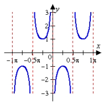 <strong>Sketch the graph of the given function. Make sure to include at least two periods. </strong> A) B) C) D) E)