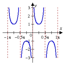 <strong>Sketch the graph of the given function. Make sure to include at least two periods. </strong> A) B) C) D) E)