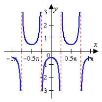 <strong>Sketch the graph of the given function. Make sure to include at least two periods. </strong> A) B) C) D) E)