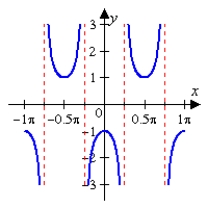 <strong>Sketch the graph of the given function. Make sure to include at least two periods. </strong> A) B) C) D) E)