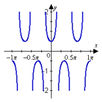 <strong>Sketch the graph of the given function. Make sure to include at least two periods. </strong> A) B) C) D) E)
