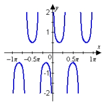 <strong>Sketch the graph of the given function. Make sure to include at least two periods. </strong> A) B) C) D) E)