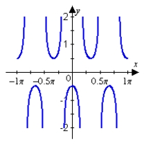 <strong>Sketch the graph of the given function. Make sure to include at least two periods. </strong> A) B) C) D) E)