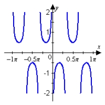 <strong>Sketch the graph of the given function. Make sure to include at least two periods. </strong> A) B) C) D) E)