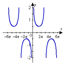 <strong>Sketch the graph of the given function. Make sure to include at least two periods. </strong> A) B) C) D) E)