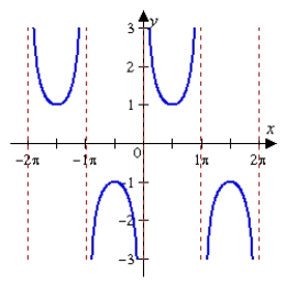 <strong>Use the graph shown below to determine if the function is even, odd, or neither. </strong> A) B) C)